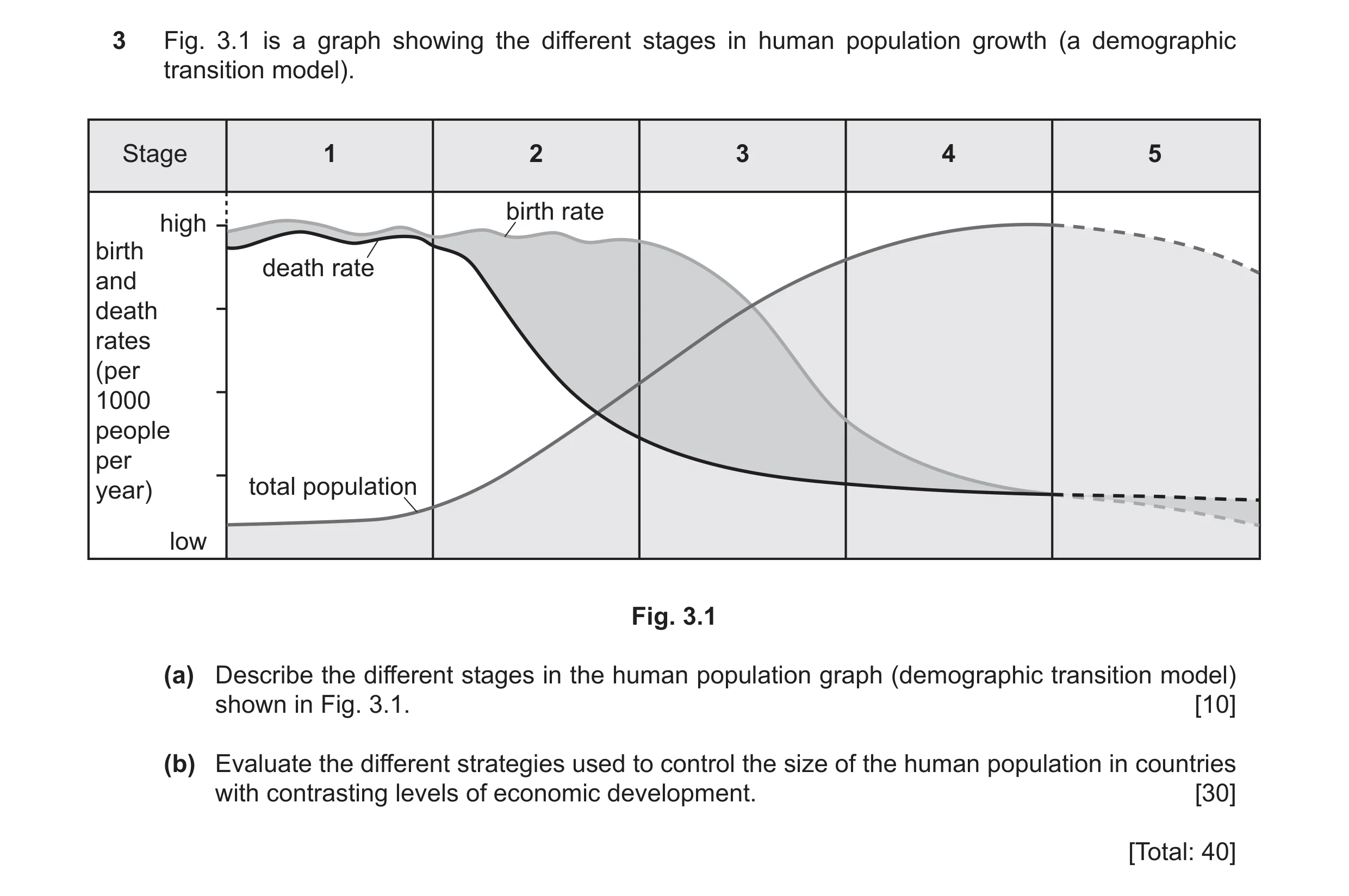 Question 6: Fig. 3.1 is a graph showing the different stages in human population growth (a demographic transition model). Stage 1 2 3 4 5 birth rate hi…