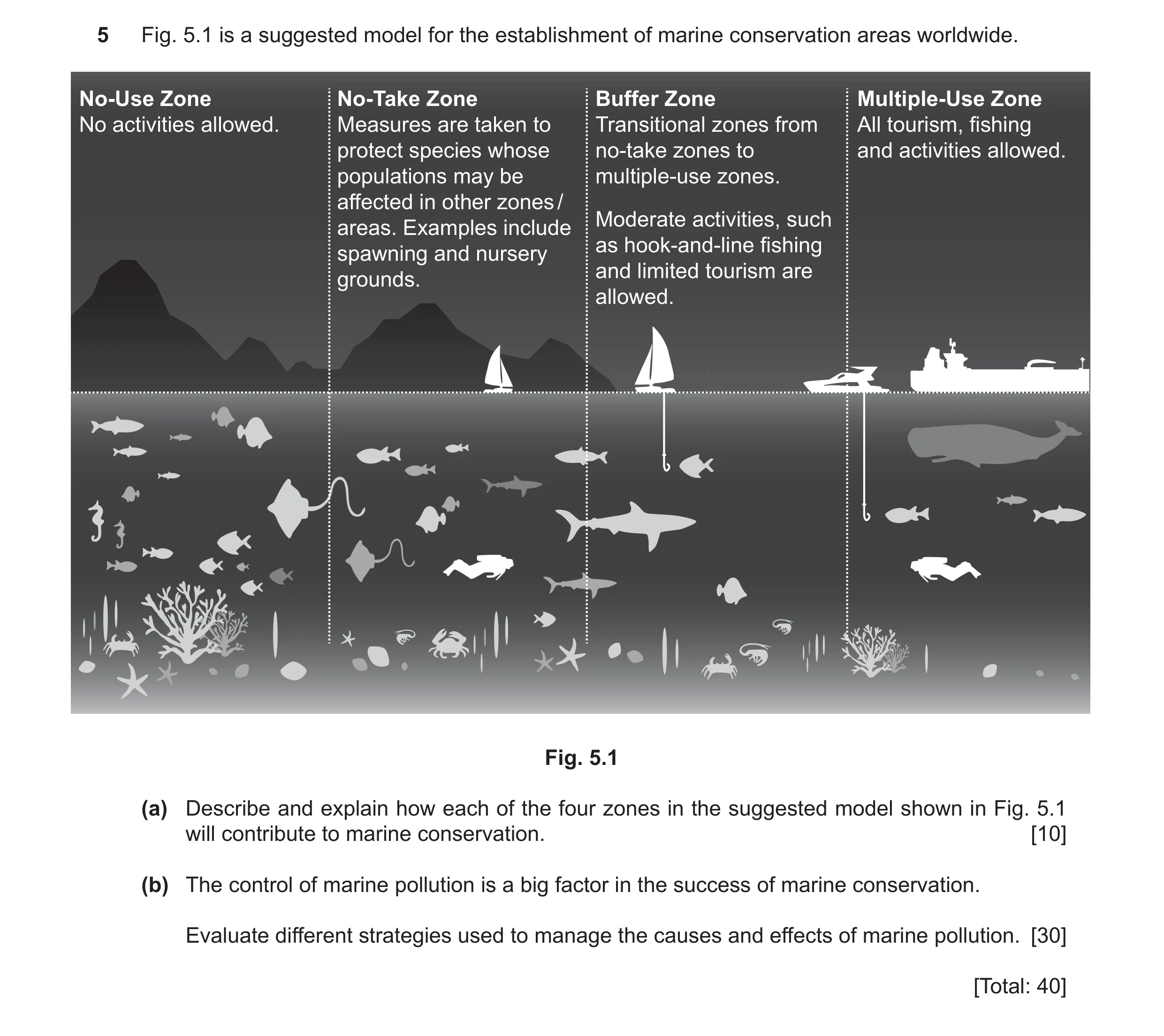 Question 23: Fig. 5.1 is a suggested model for the establishment of marine conservation areas worldwide. No-Use Zone No-Take Zone Buffer Zone Multiple-U…