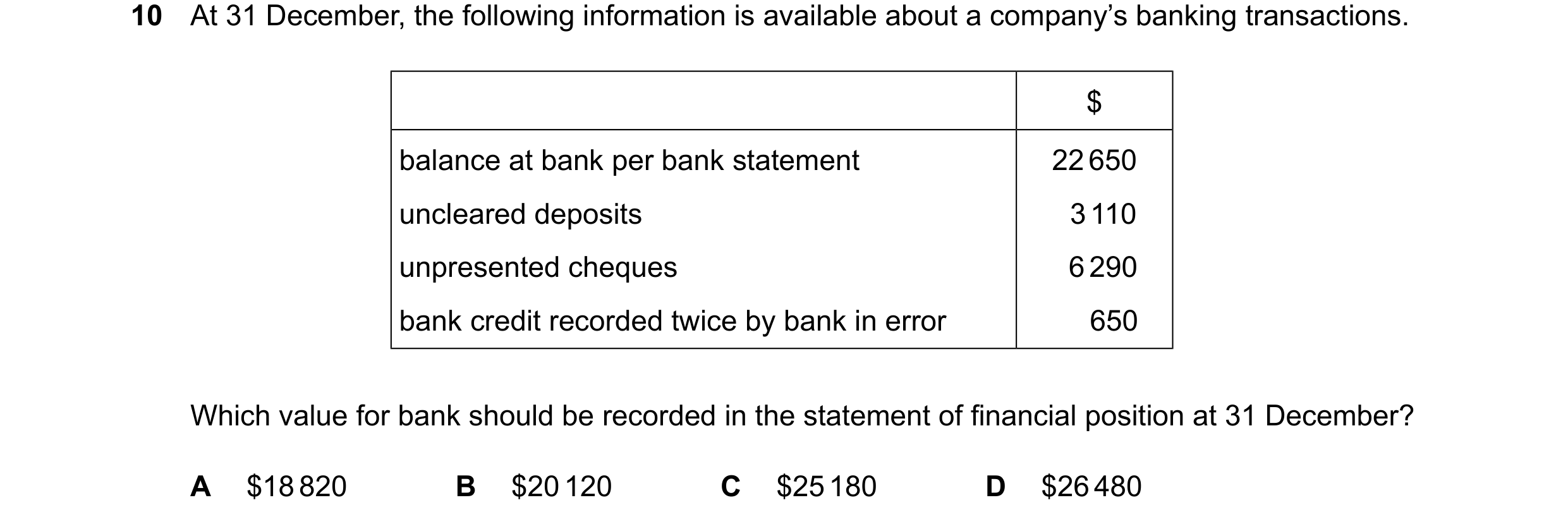 Question 424: At 31 December, the following information is available about a company’s banking transactions. $ balance at bank per bank statement 22650 u…