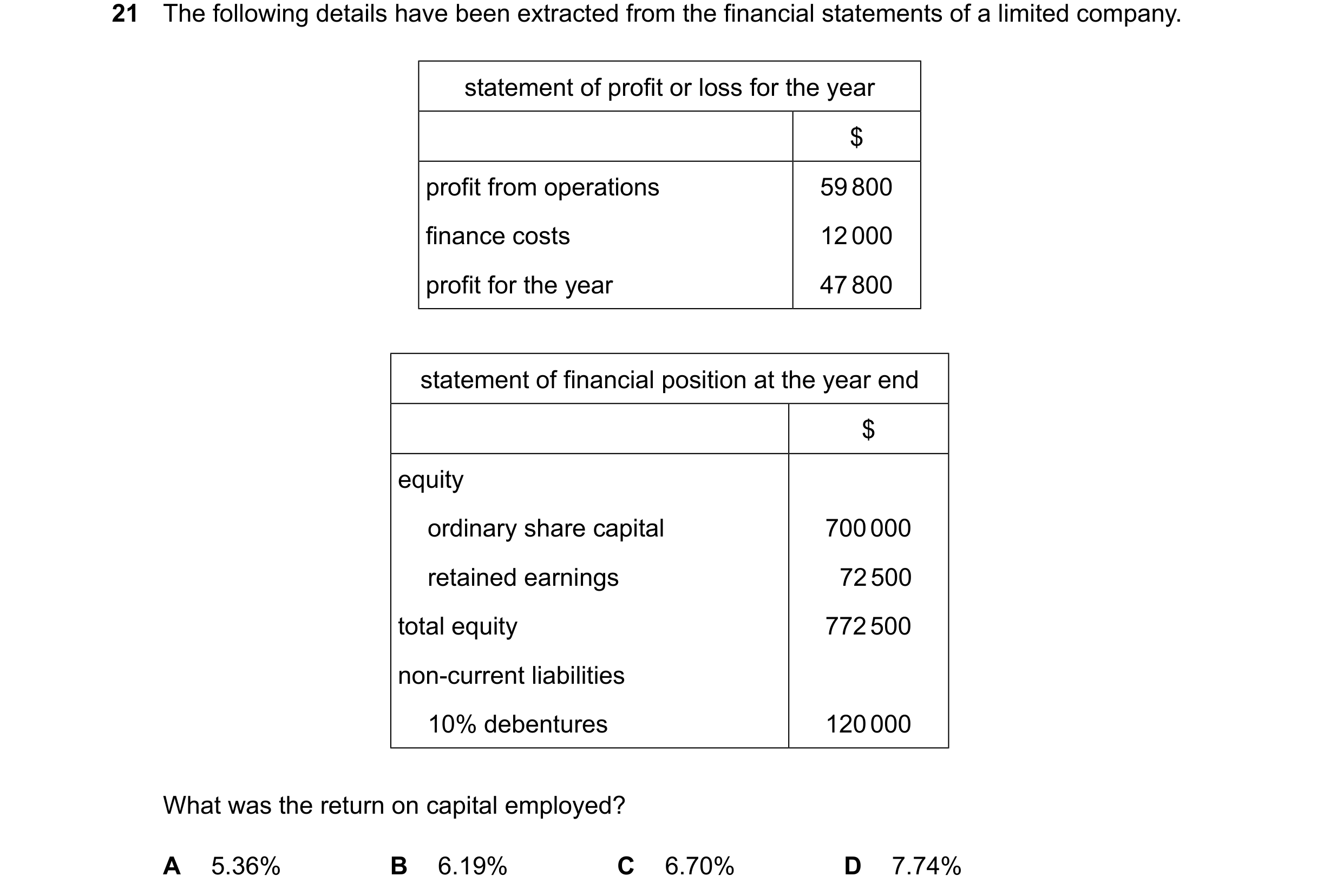 Question 343: The following details have been extracted from the financial statements of a limited company. statement of profit or loss for the year $ pr…