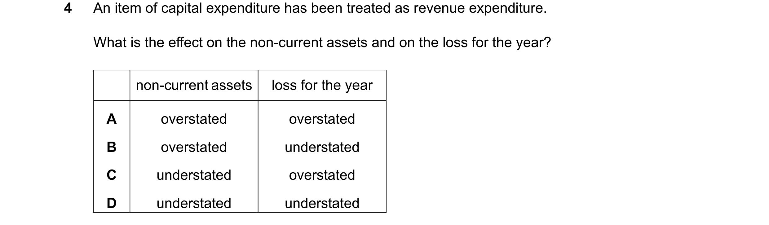 Question 293: An item of capital expenditure has been treated as revenue expenditure. What is the effect on the non-current assets and on the loss for th…