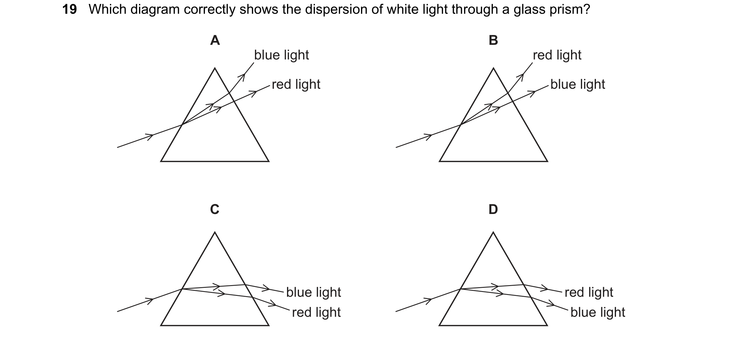 Question 211: Which diagram correctly shows the dispersion of white light through a glass prism? A B blue light red light red light blue light C D blue l…
