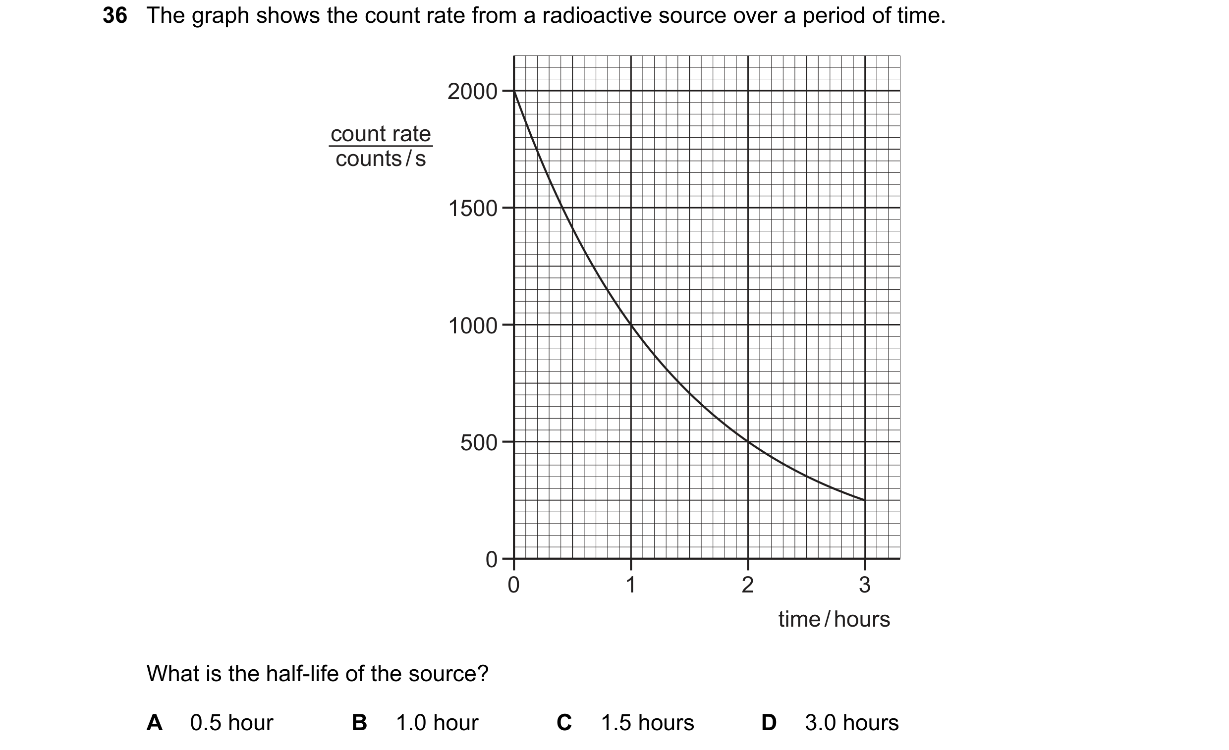 Question 195: The graph shows the count rate from a radioactive source over a period of time. 2000 count rate counts / s 1500 1000 500 0 0 1 2 3 time / h…