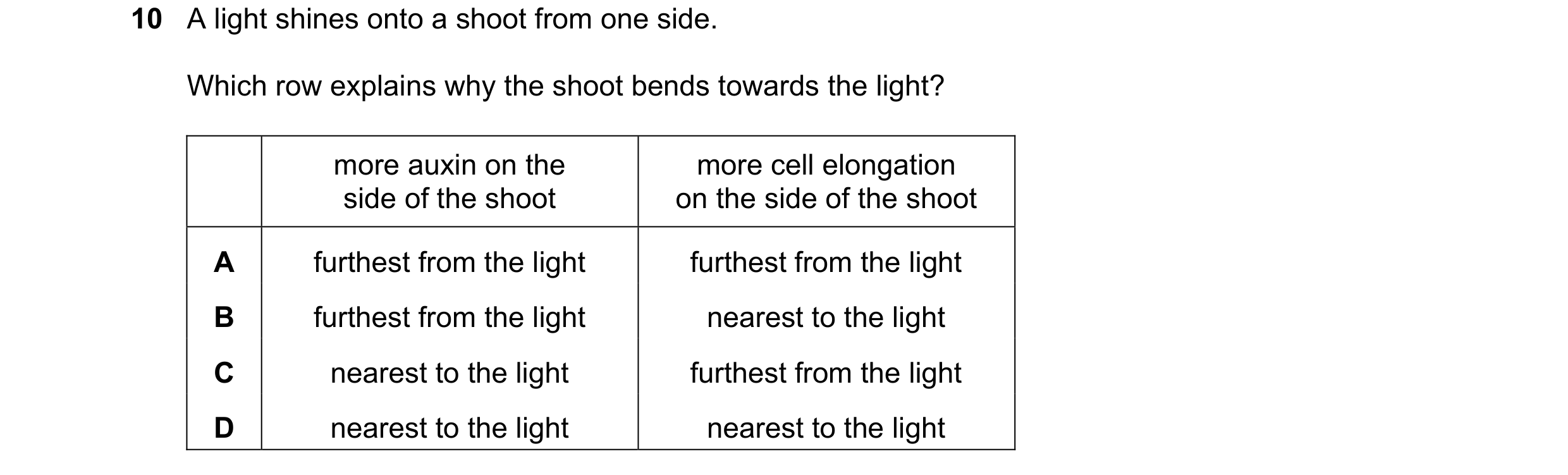 Question 49: A light shines onto a shoot from one side. Which row explains why the shoot bends towards the light? more auxin on the more cell elongation…