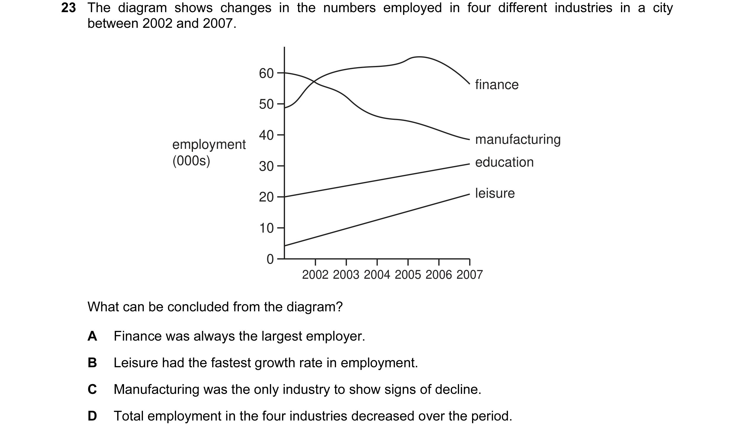 Question 11: The diagram shows changes in the numbers employed in four different industries in a city between 2002 and 2007. 60 finance 50 40 manufactur…