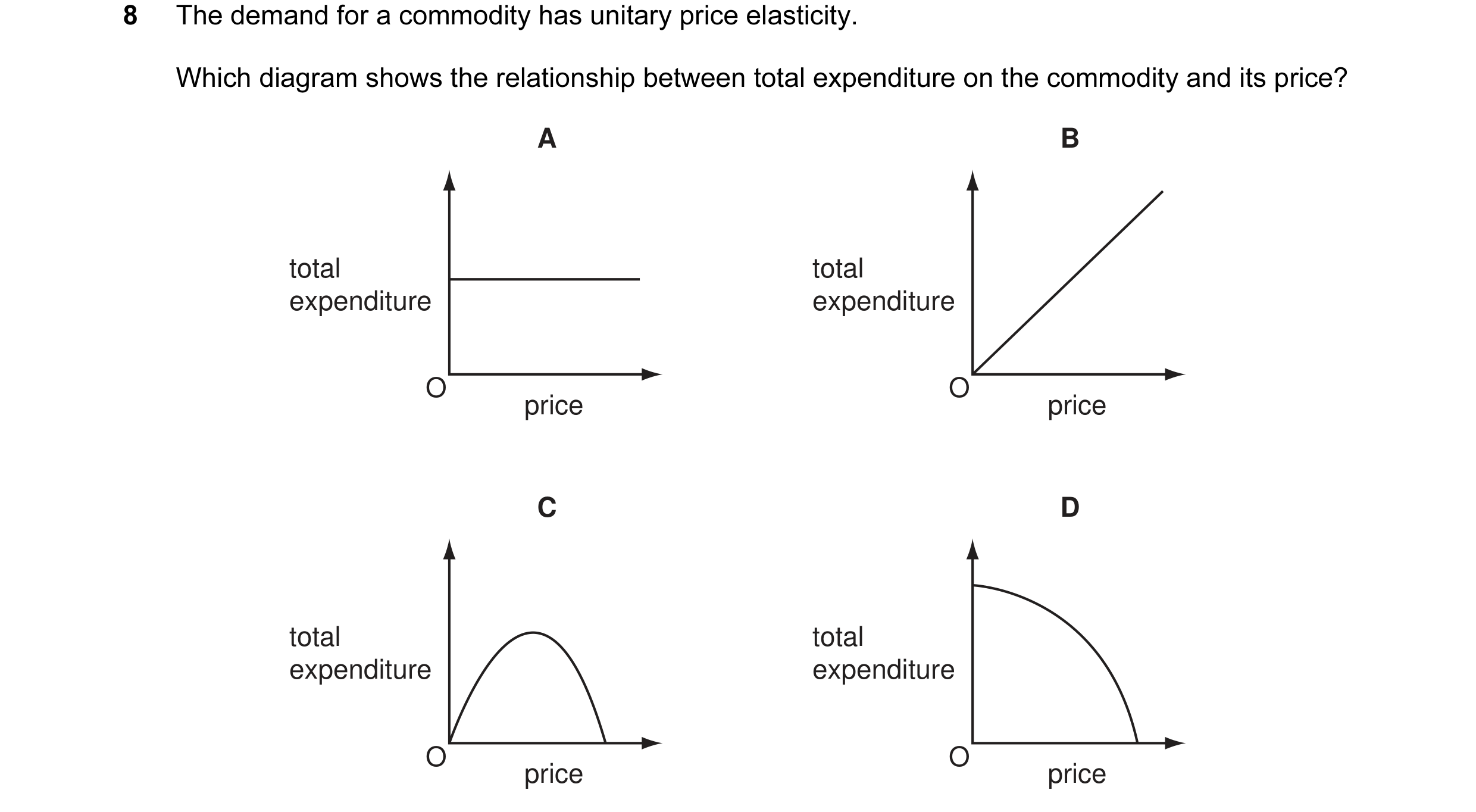 Question 32: The demand for a commodity has unitary price elasticity. Which diagram shows the relationship between total expenditure on the commodity an…