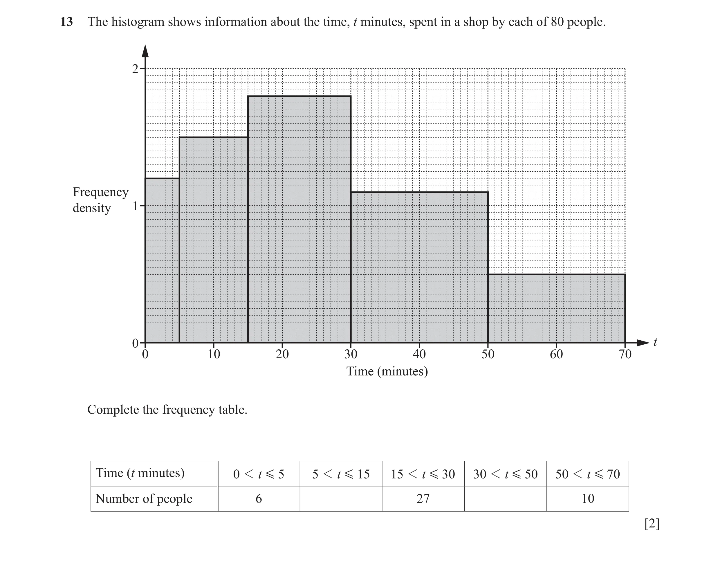 Question 9: The histogram shows information about the time, t minutes, spent in a shop by each of 80 people. 2 Frequency density 1 0 t 0 10 20 30 40 50…
