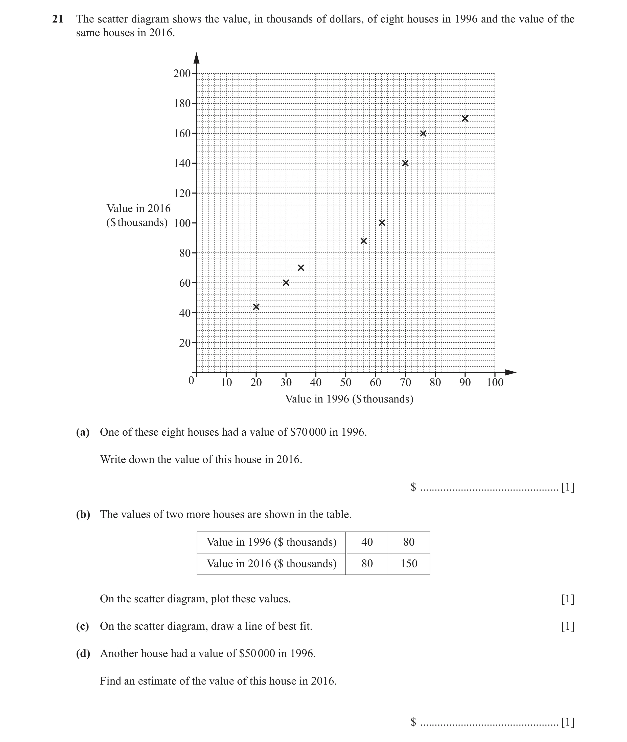 Question 17: The scatter diagram shows the value, in thousands of dollars, of eight houses in 1996 and the value of the same houses in 2016. 200 180 160…