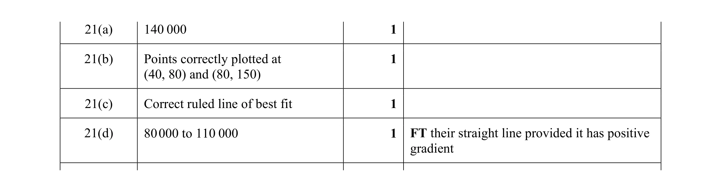 Mark scheme for question 17