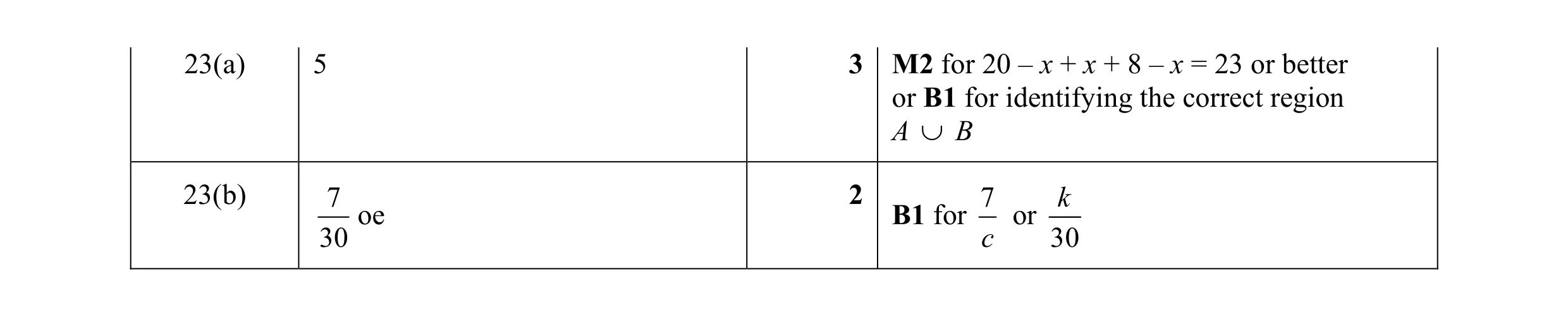 Mark scheme for question 28