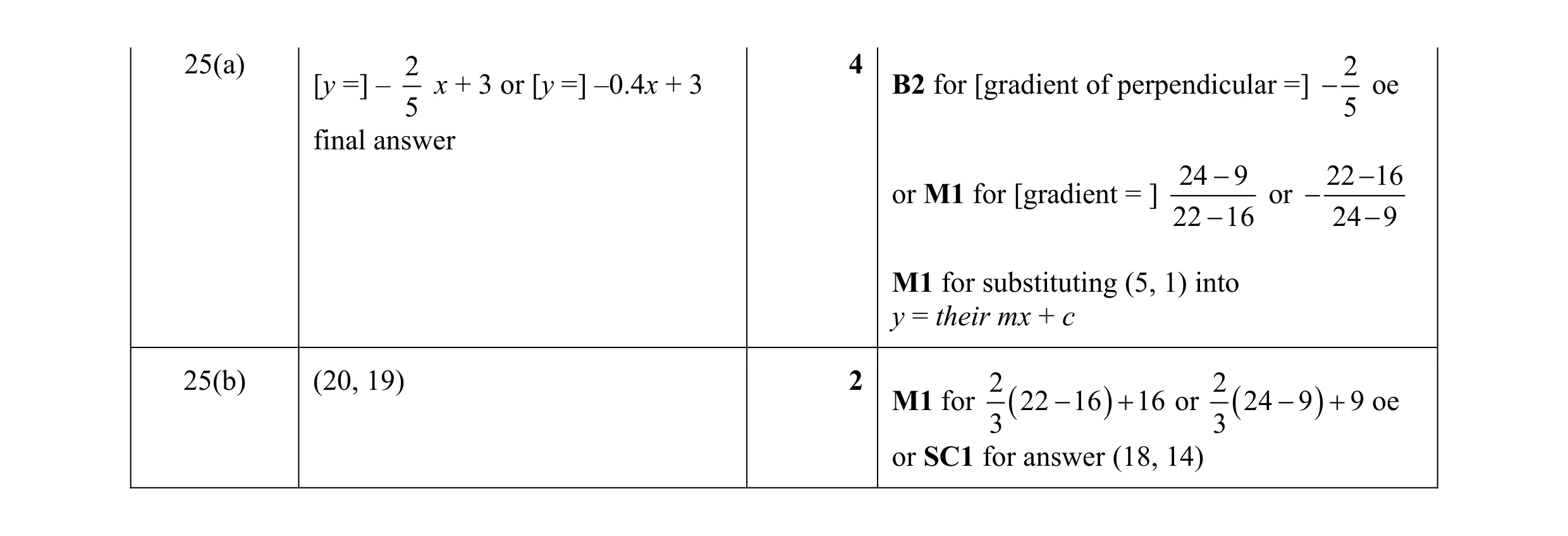 Mark scheme for question 22