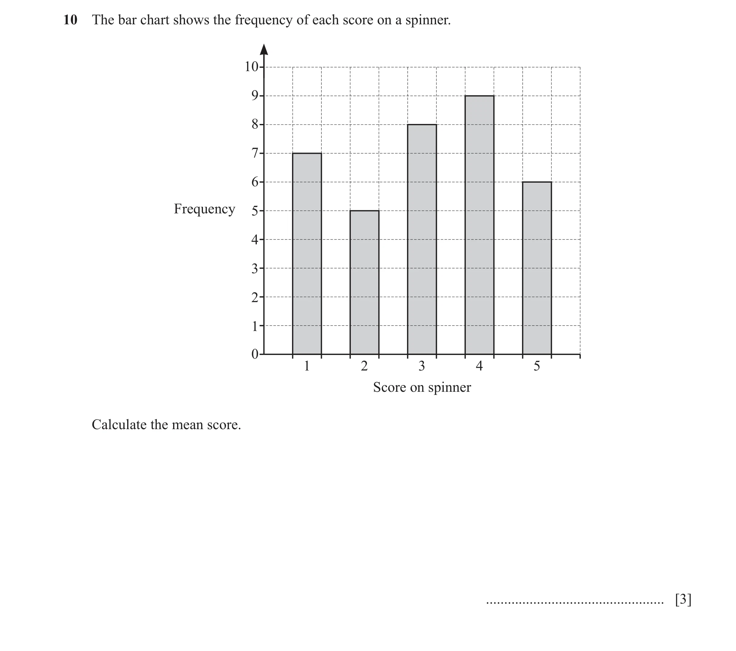 Question 79: The bar chart shows the frequency of each score on a spinner. 10 9 8 7 6 Frequency 5 4 3 2 1 0 1 2 3 4 5 Score on spinner Calculate the mea…