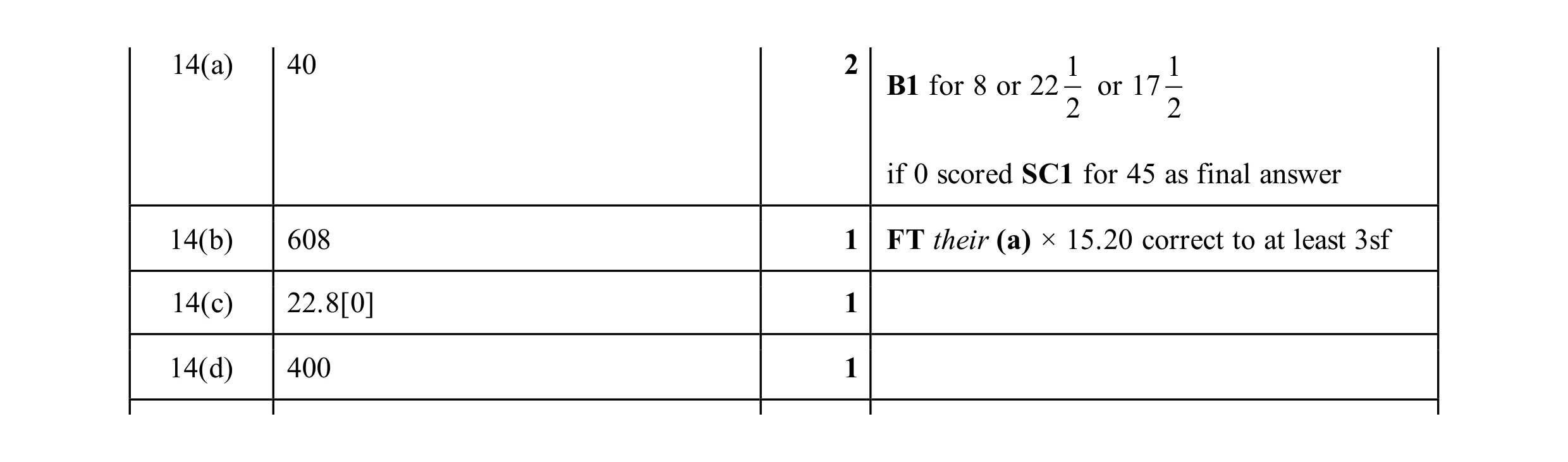 Mark scheme for question 153