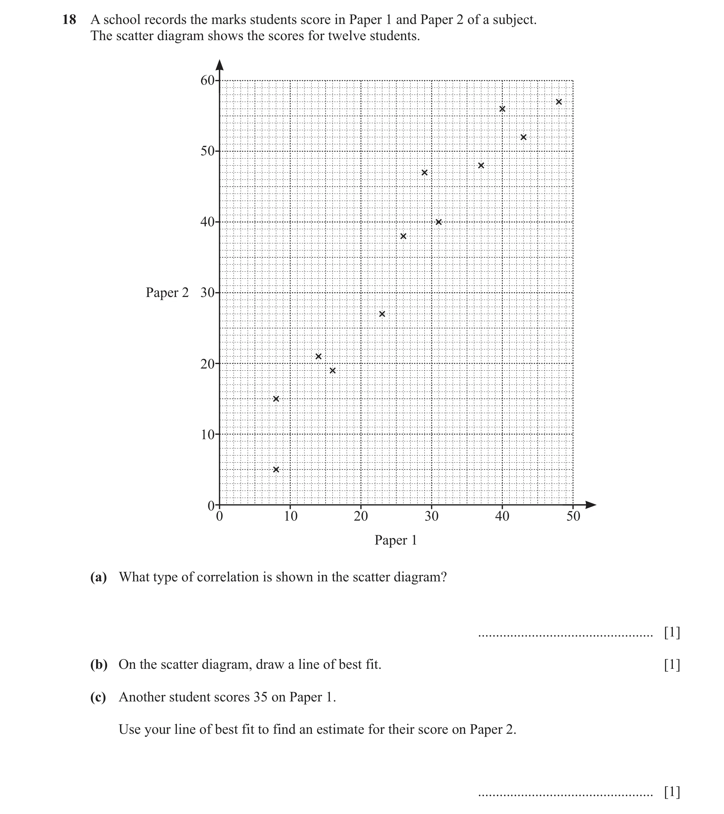 Question 27: A school records the marks students score in Paper 1 and Paper 2 of a subject. The scatter diagram shows the scores for twelve students. 60…