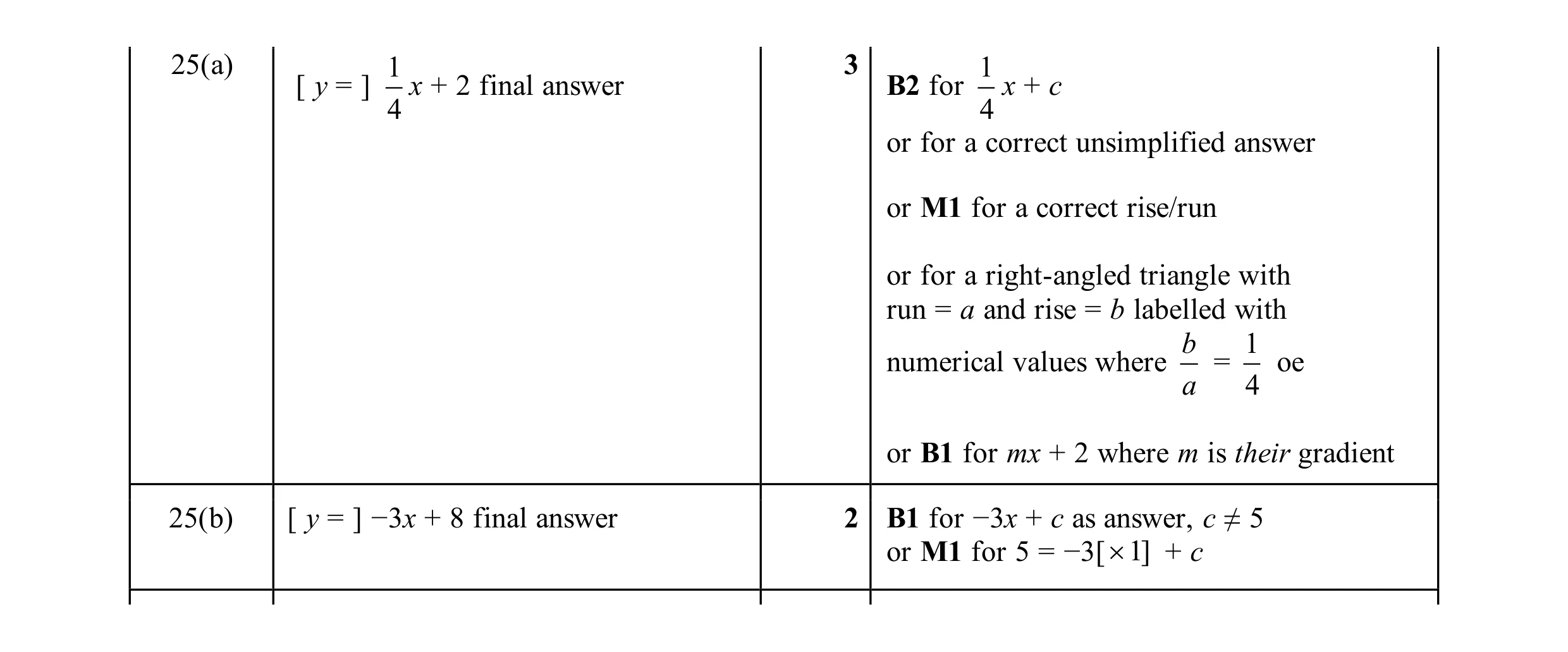Mark scheme for question 31
