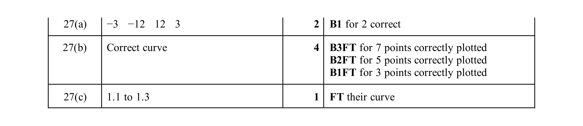 Mark scheme for question 99