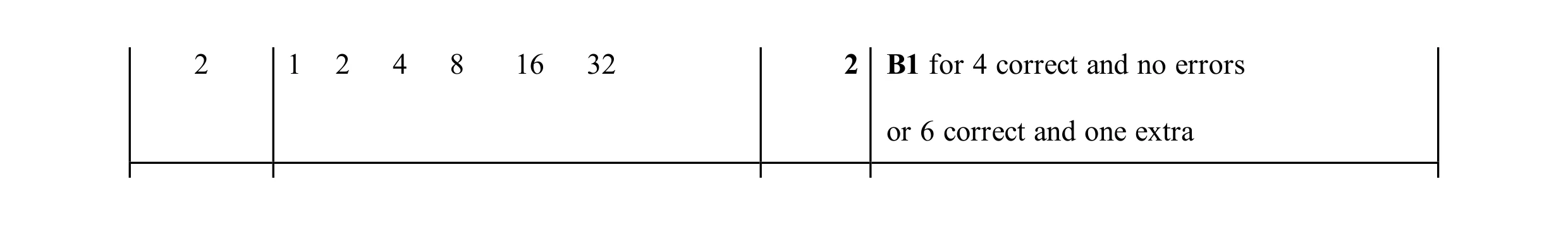 Mark scheme for question 98