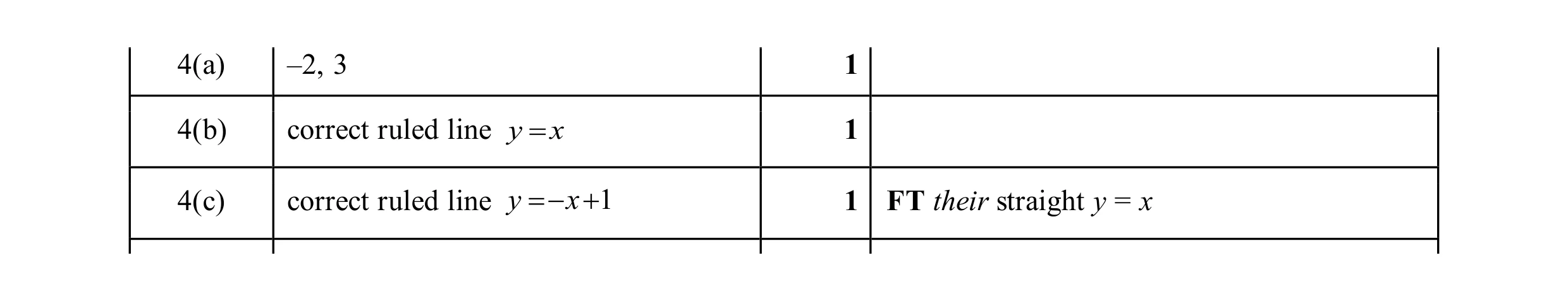 Mark scheme for question 33