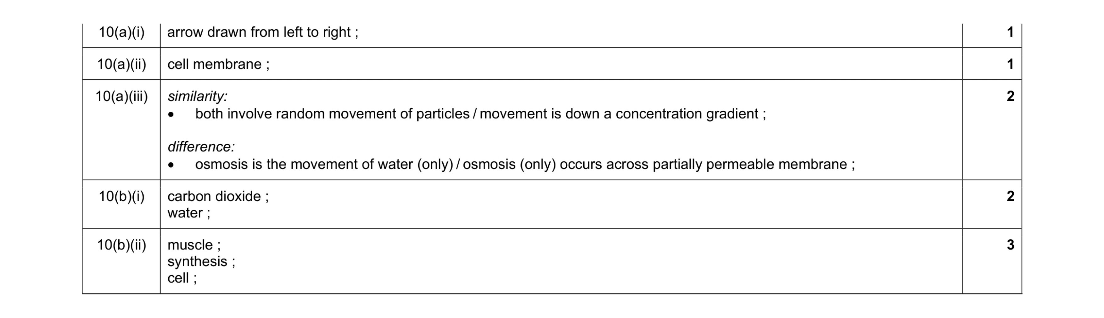 Mark scheme for question 15