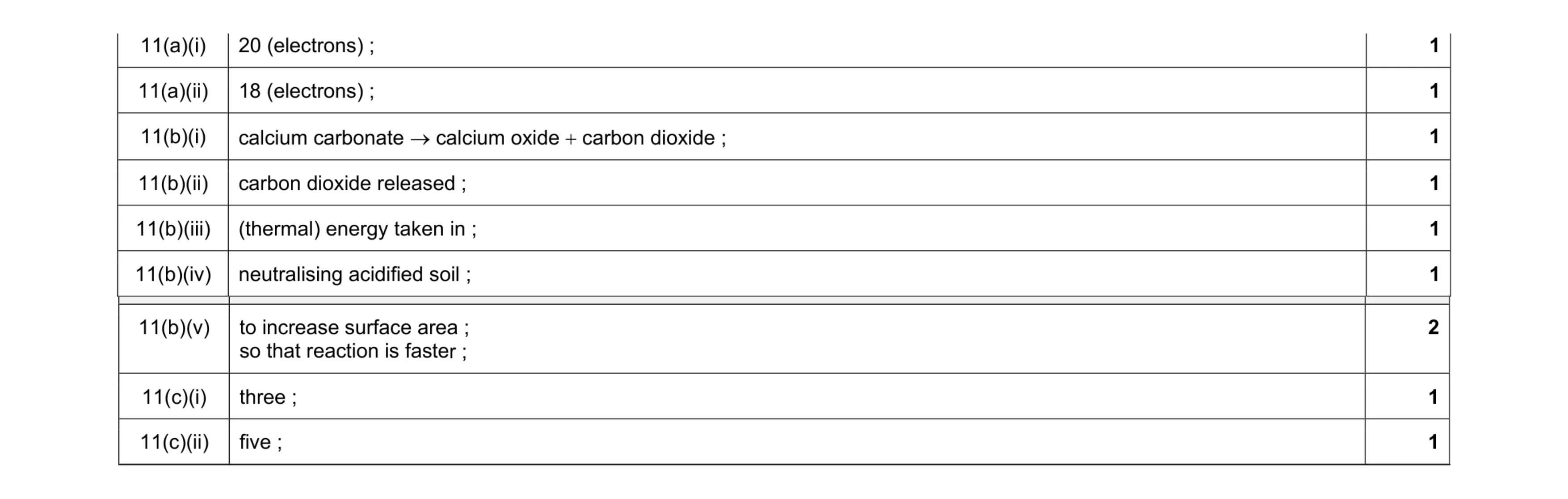 Mark scheme for question 28