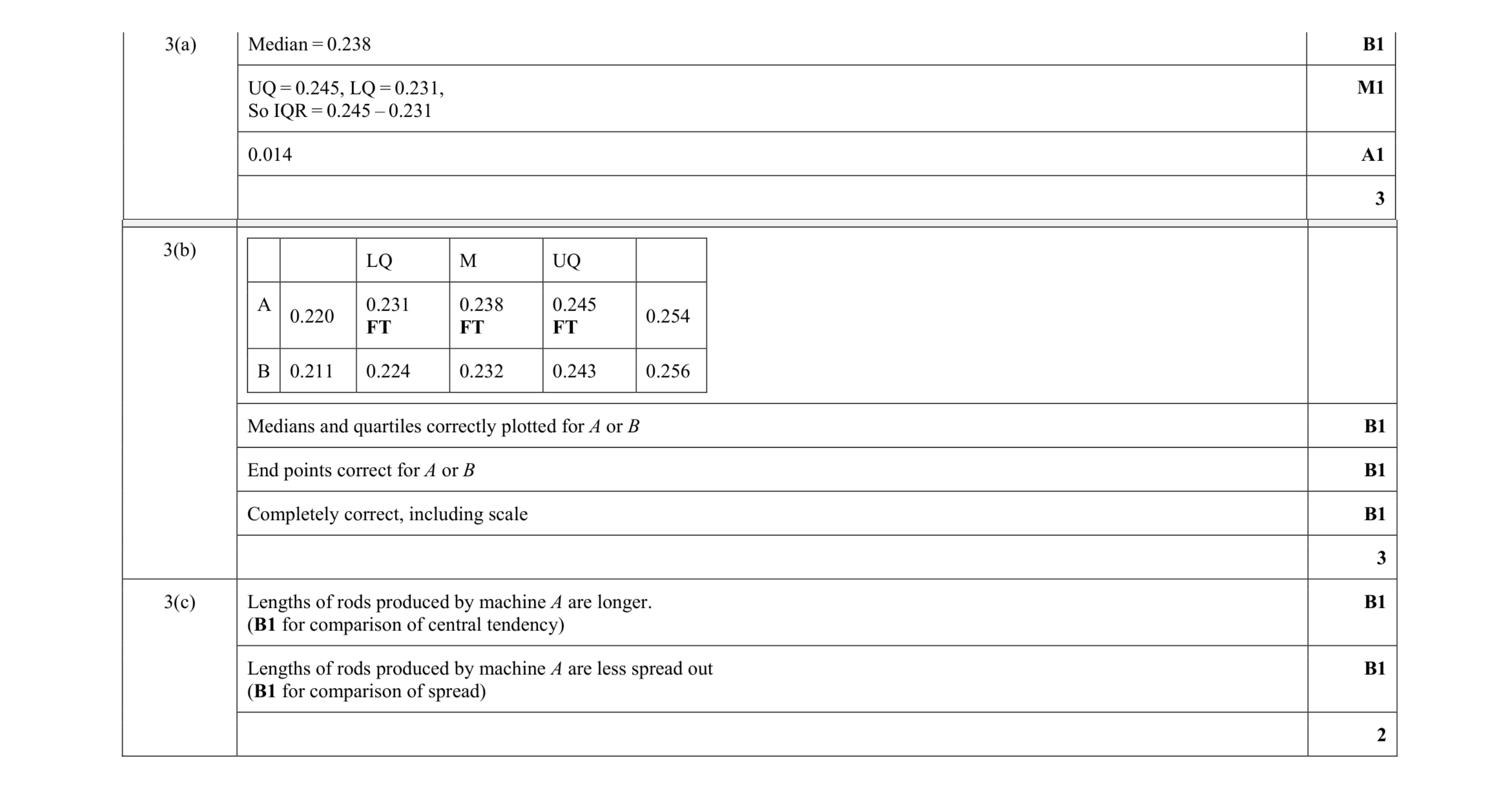 Mark scheme for question 3