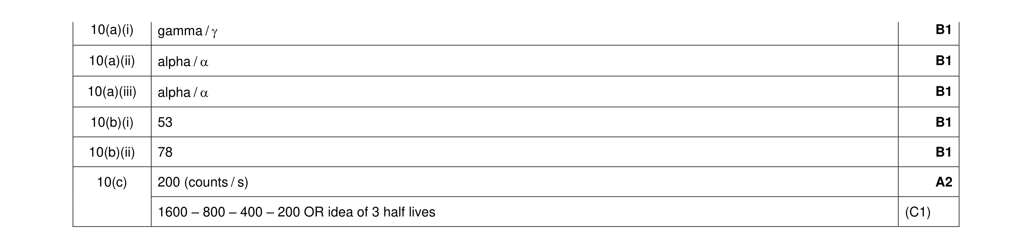 Mark scheme for question 54