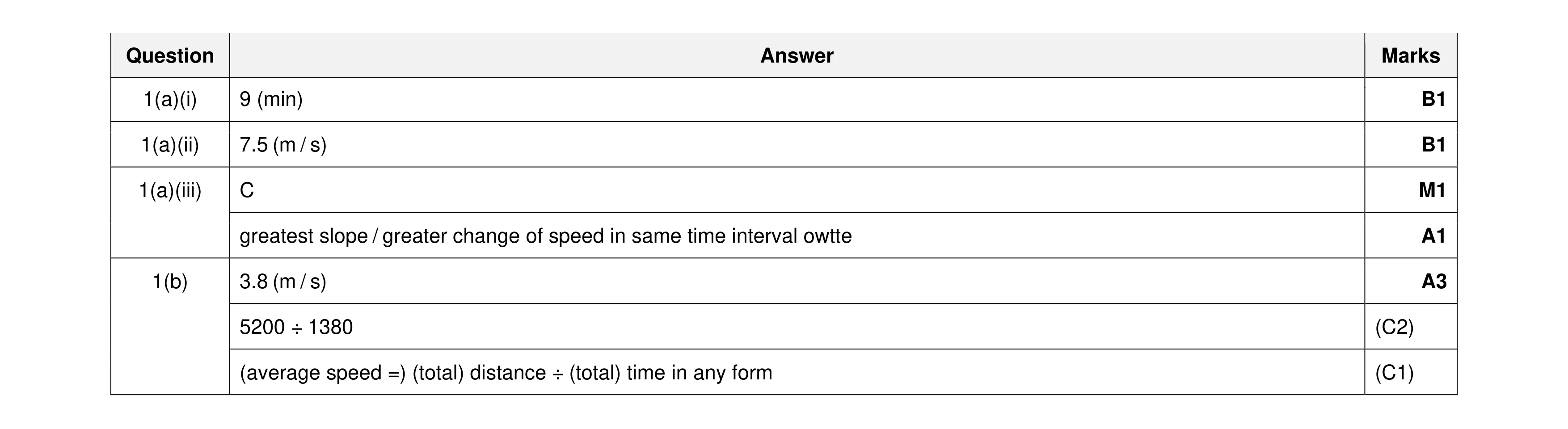 Mark scheme for question 47