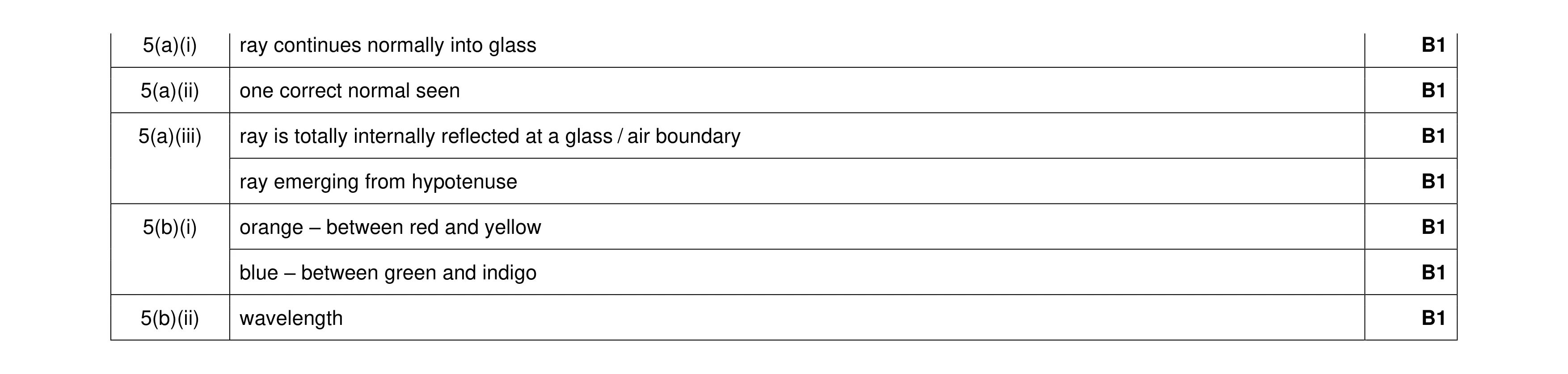 Mark scheme for question 27