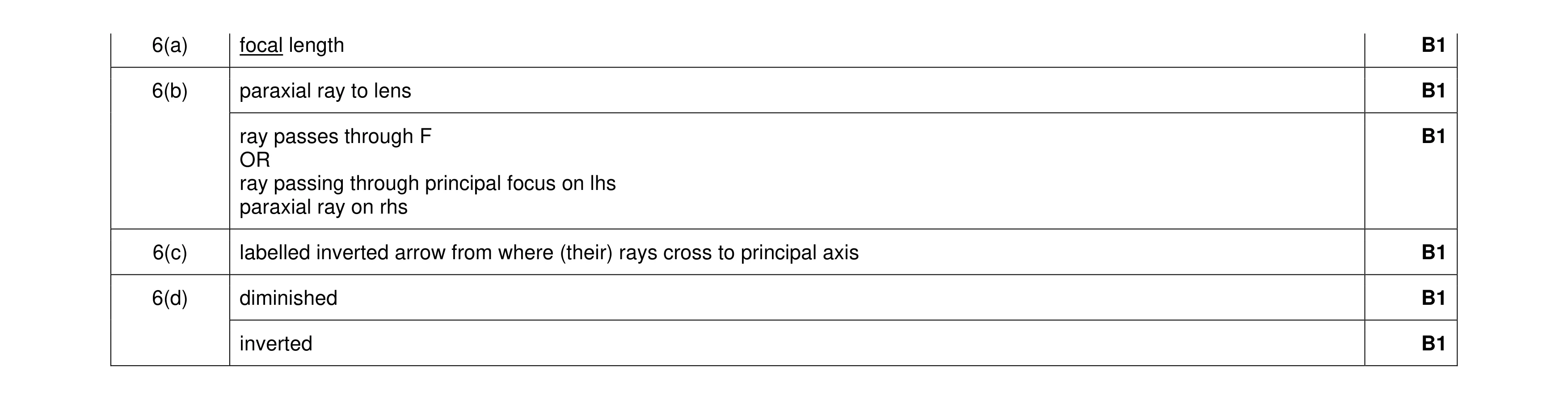 Mark scheme for question 36