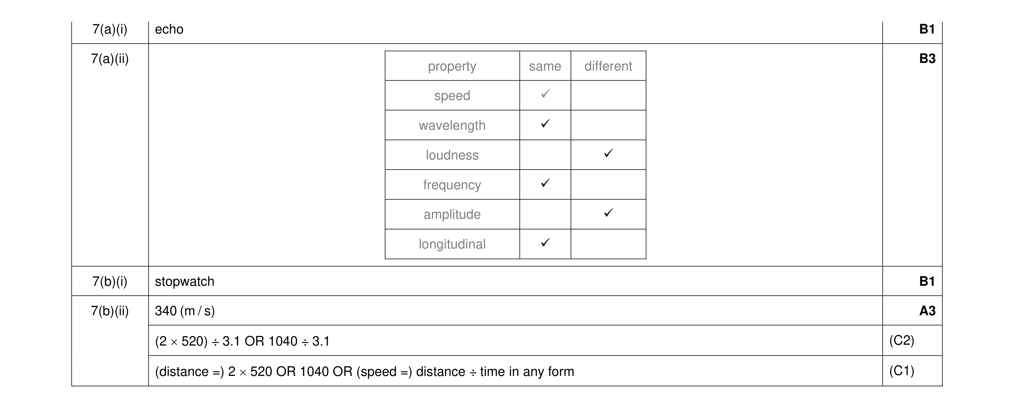 Mark scheme for question 21