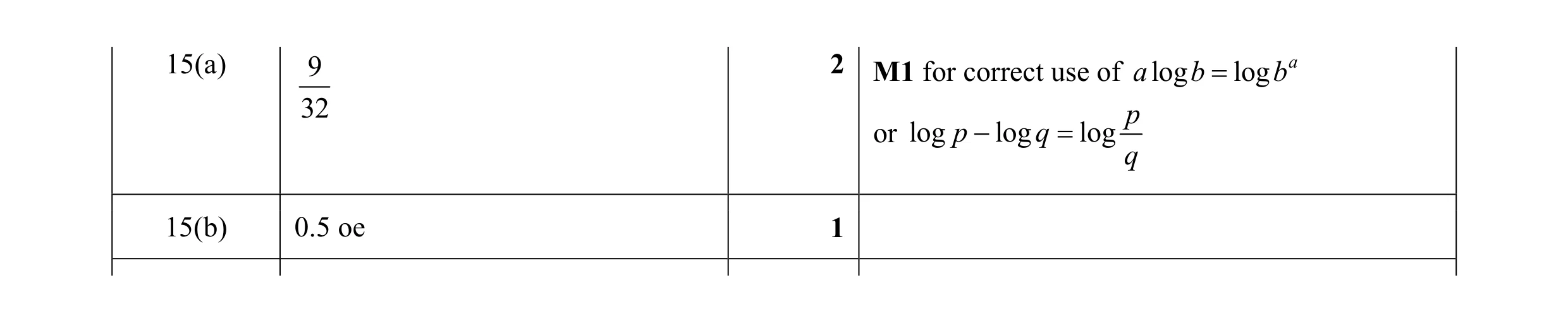 Mark scheme for question 3