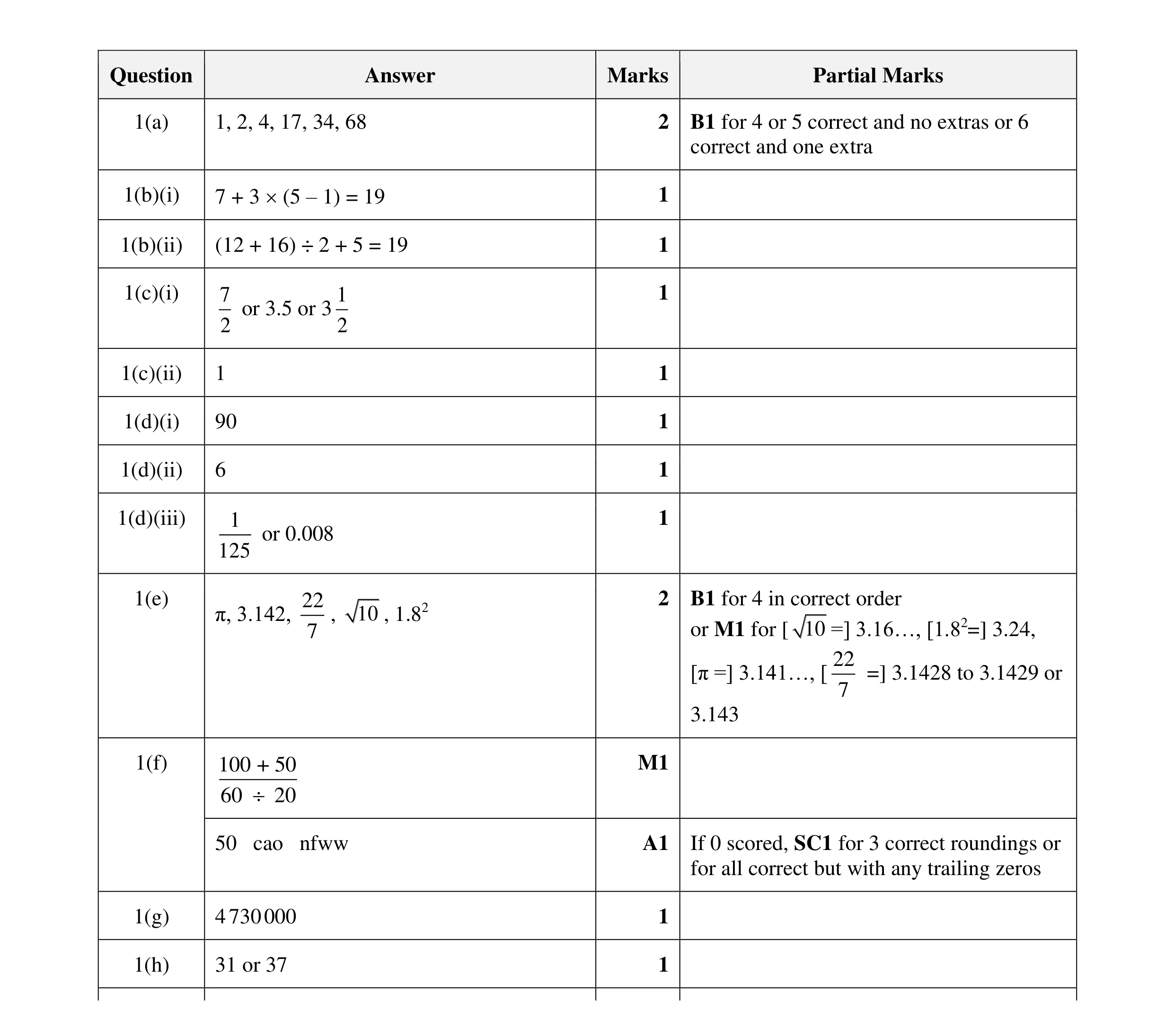 Mark scheme for question 80