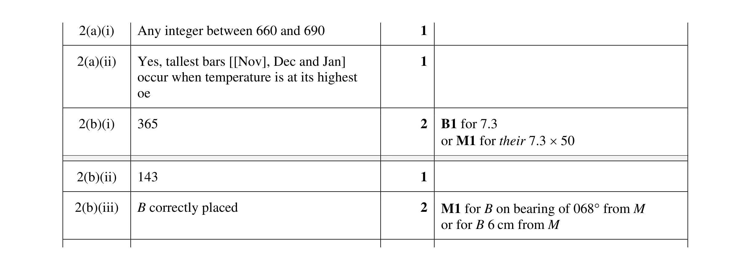Mark scheme for question 15