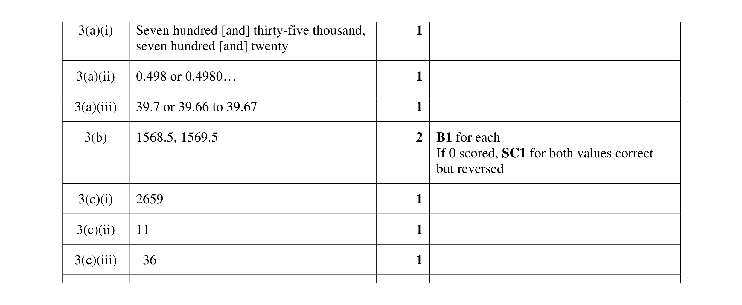 Mark scheme for question 81