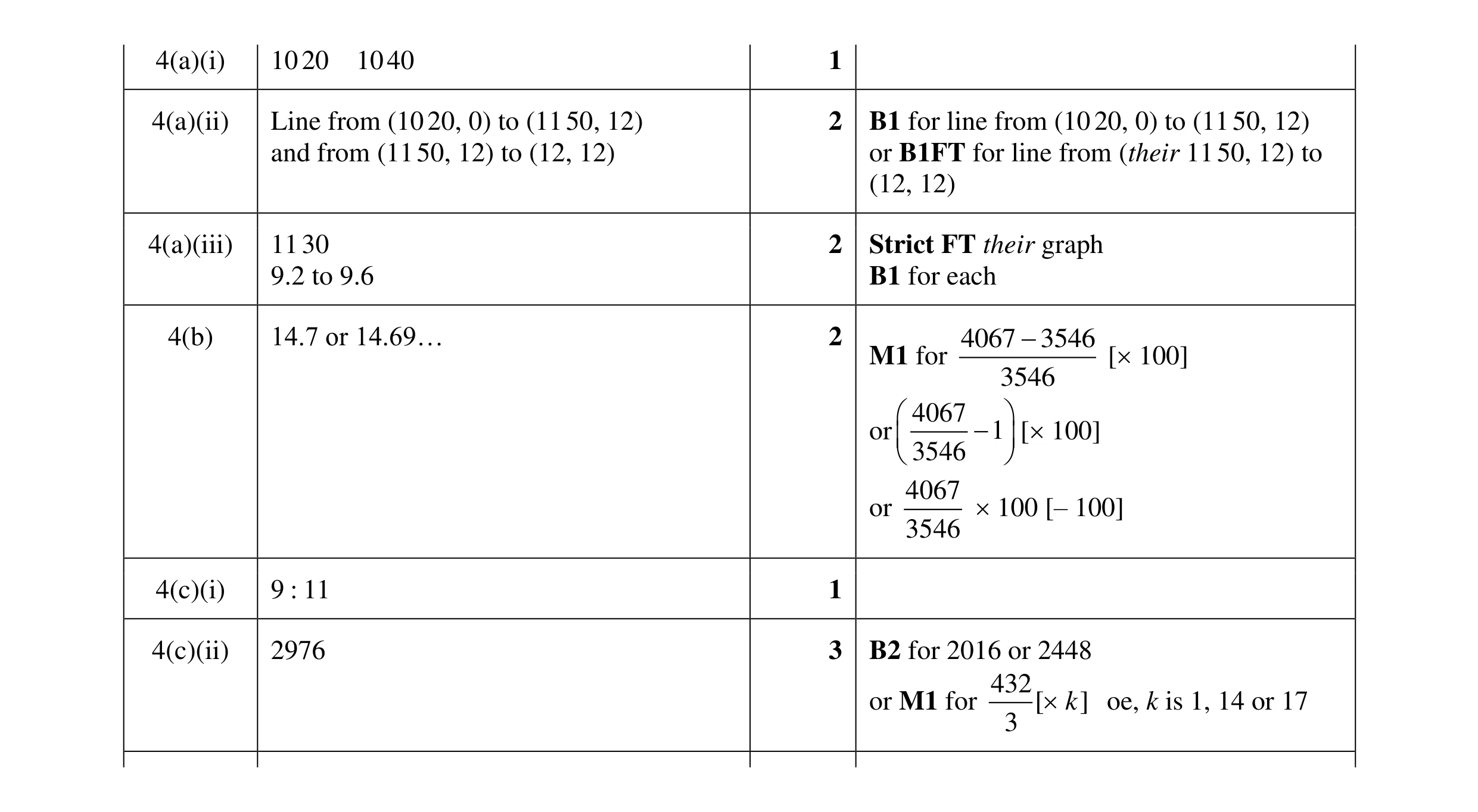 Mark scheme for question 71