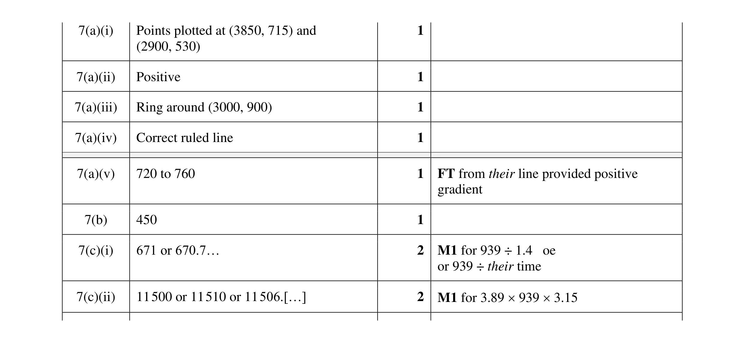 Mark scheme for question 24