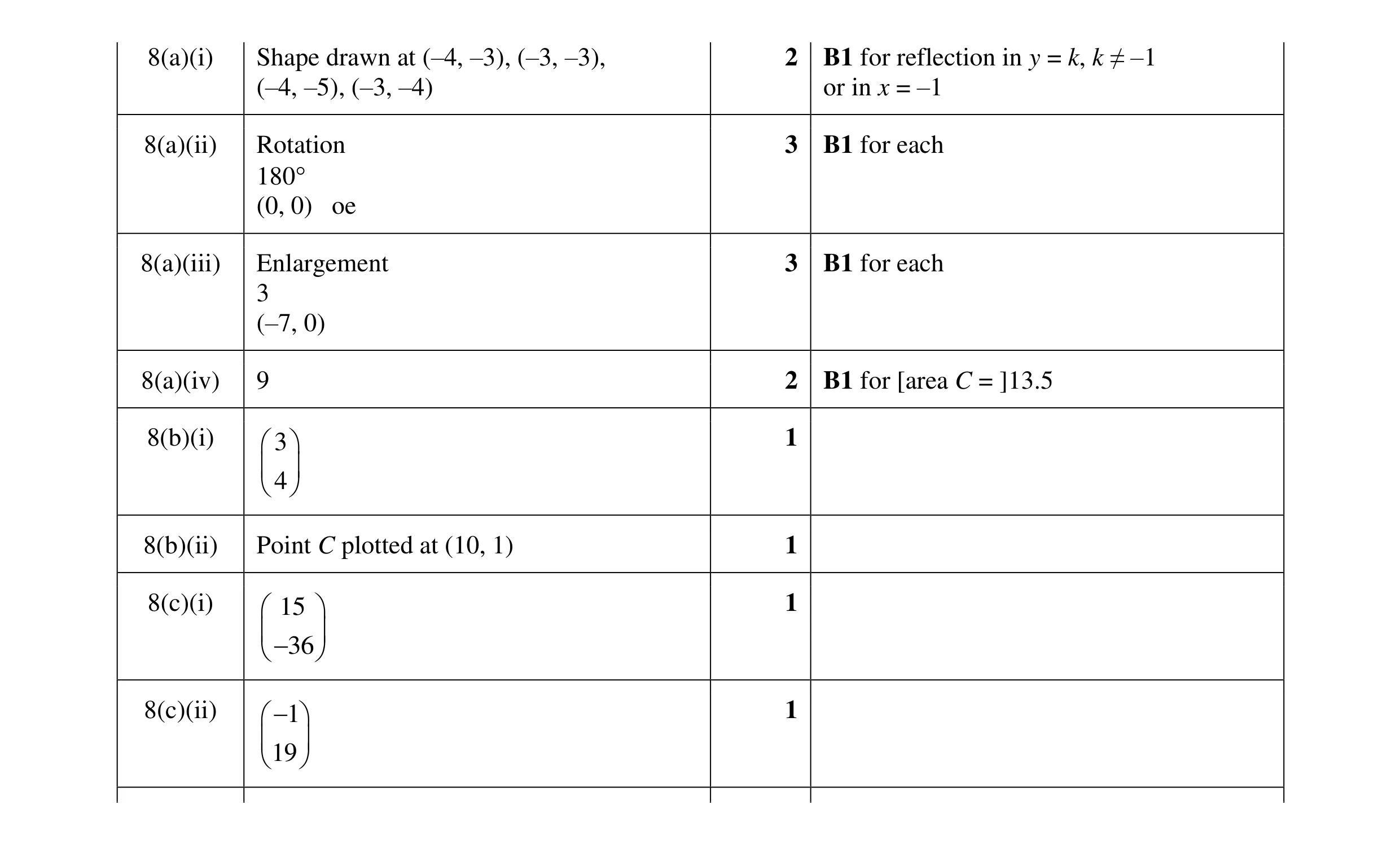 Mark scheme for question 76