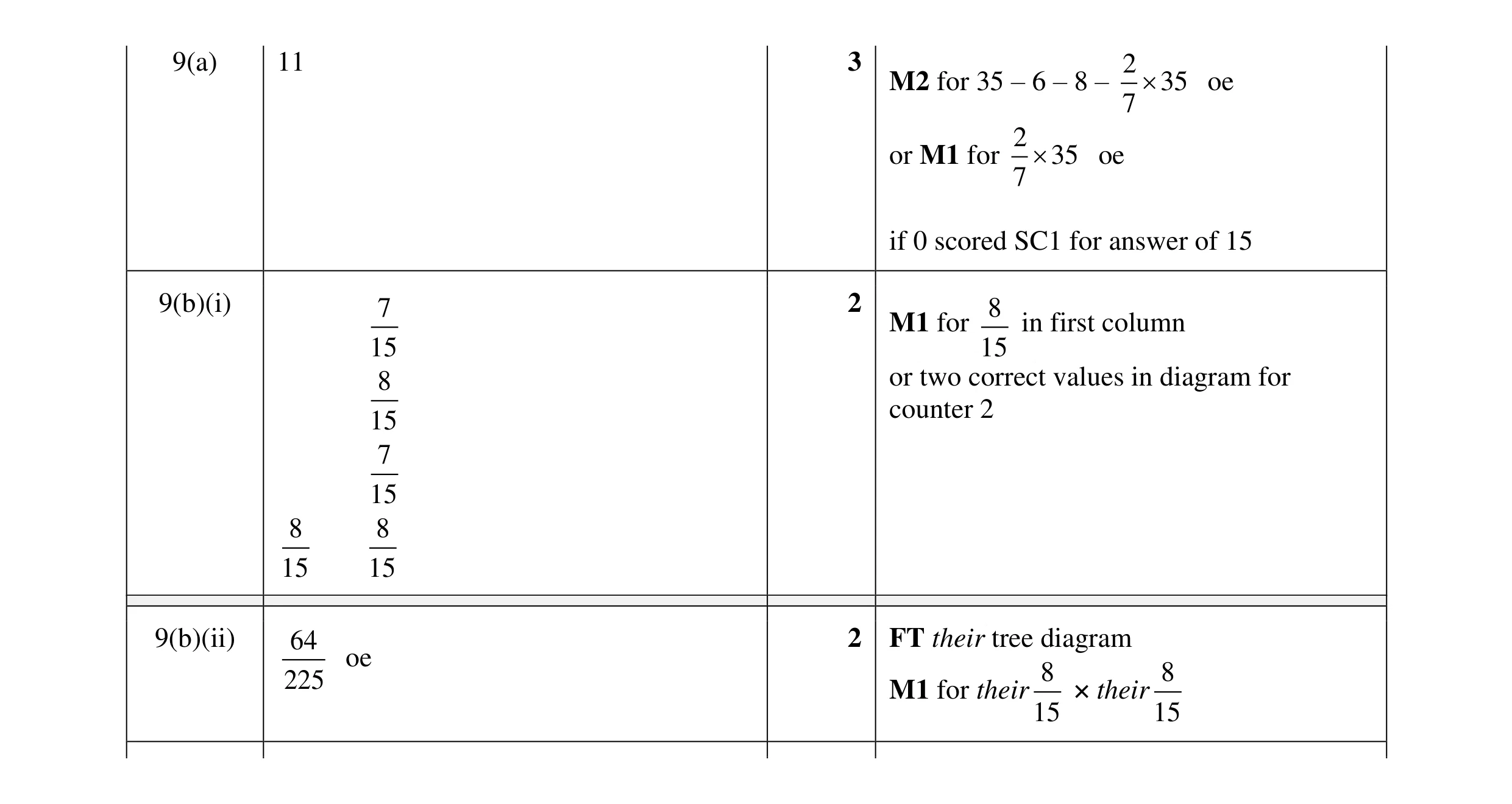 Mark scheme for question 82