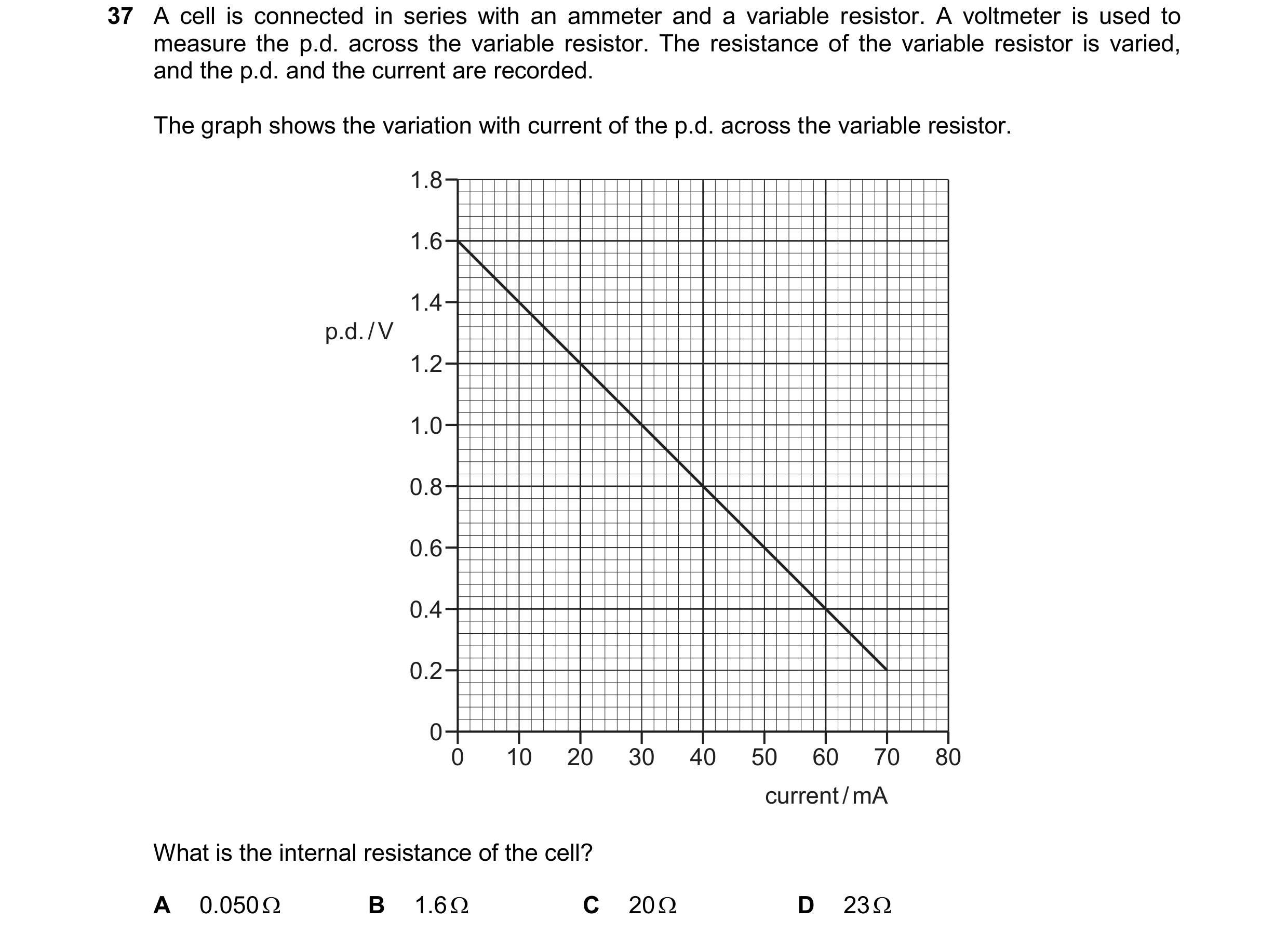 Question 222: A cell is connected in series with an ammeter and a variable resistor. A voltmeter is used to measure the p.d. across the variable resistor…
