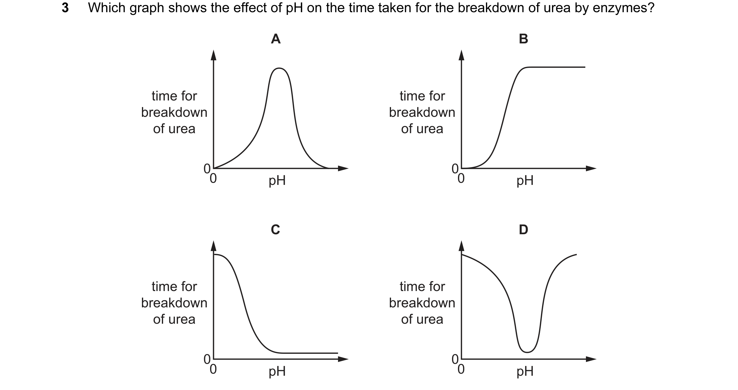Question 14: Which graph shows the effect of pH on the time taken for the breakdown of urea by enzymes? A B time for time for breakdown breakdown of ure…