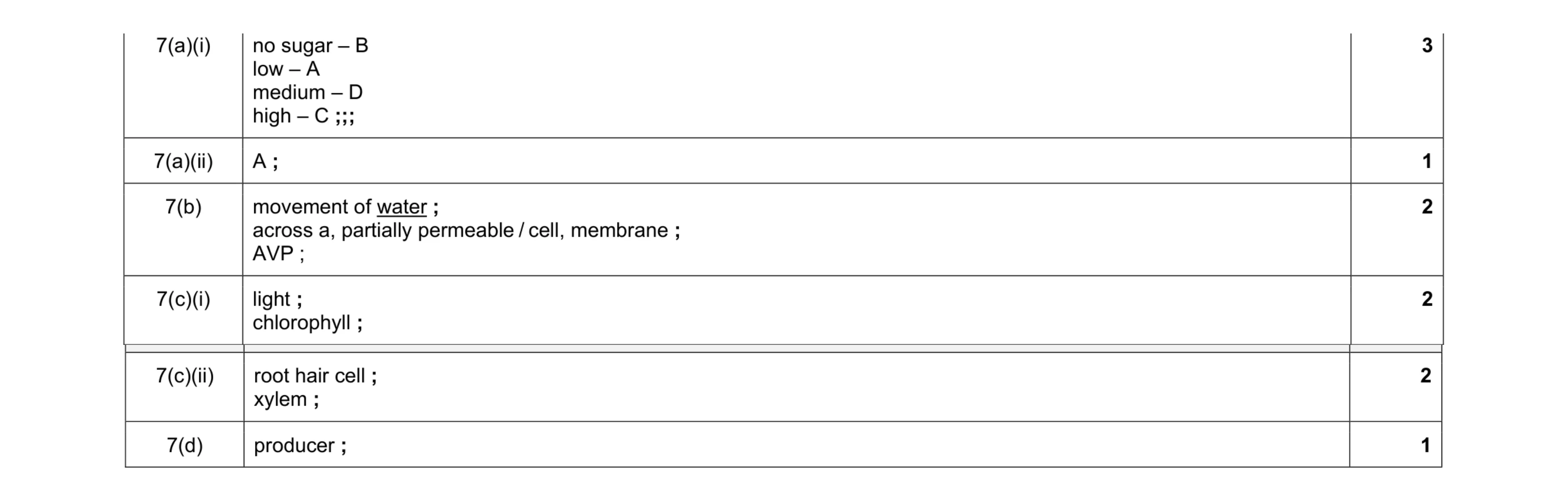 Mark scheme for question 14