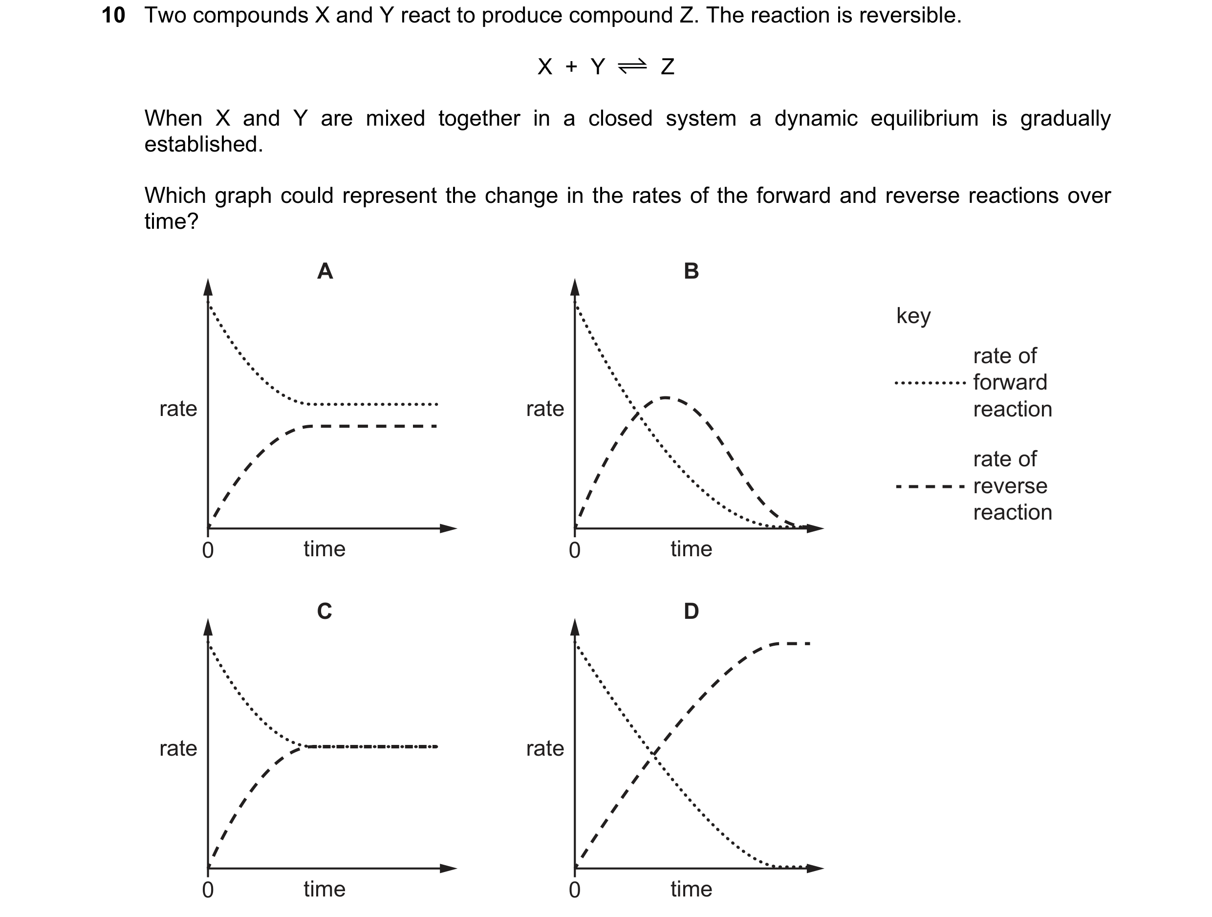 Question 118: Two compounds X and Y react to produce compound Z. The reaction is reversible. X + Y Z When X and Y are mixed together in a closed system…