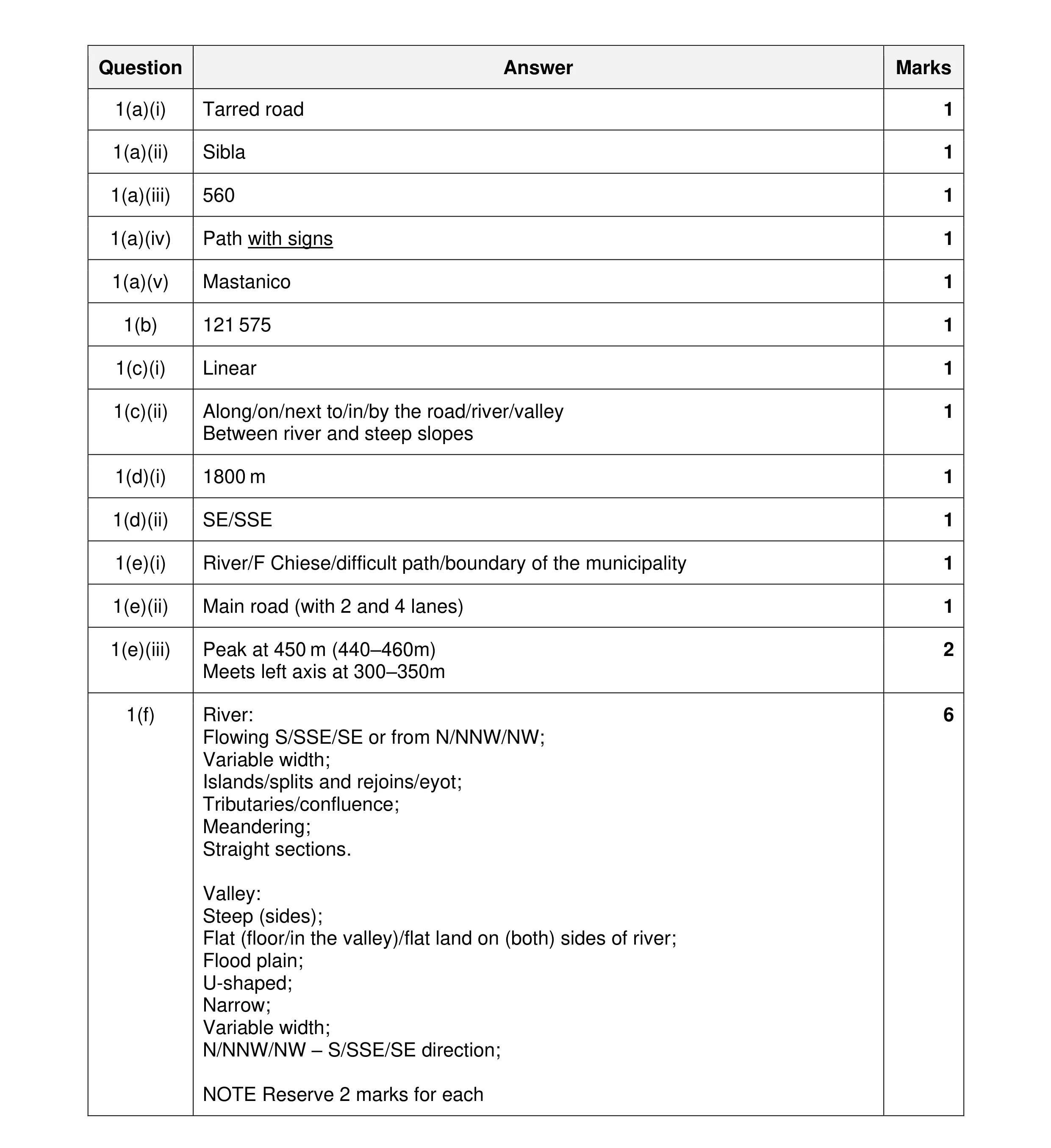 Mark scheme for question 53