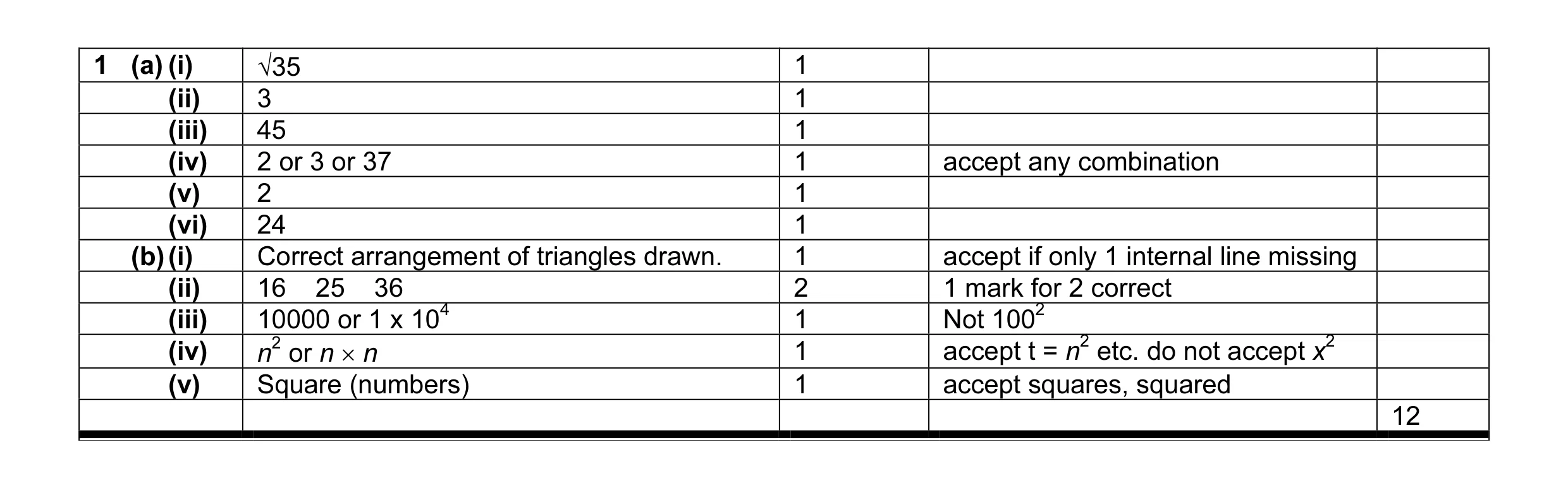 Mark scheme for question 2