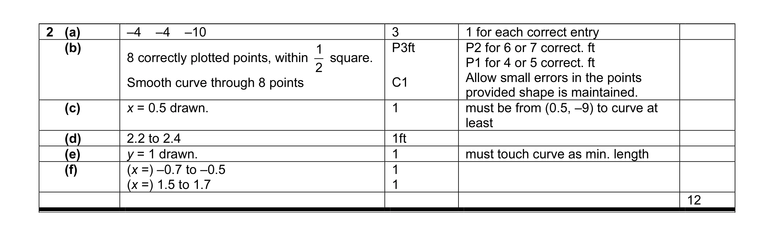 Mark scheme for question 2