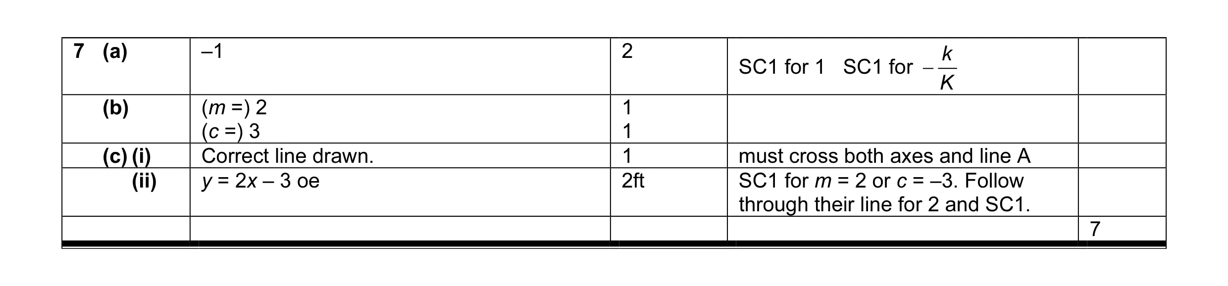 Mark scheme for question 2