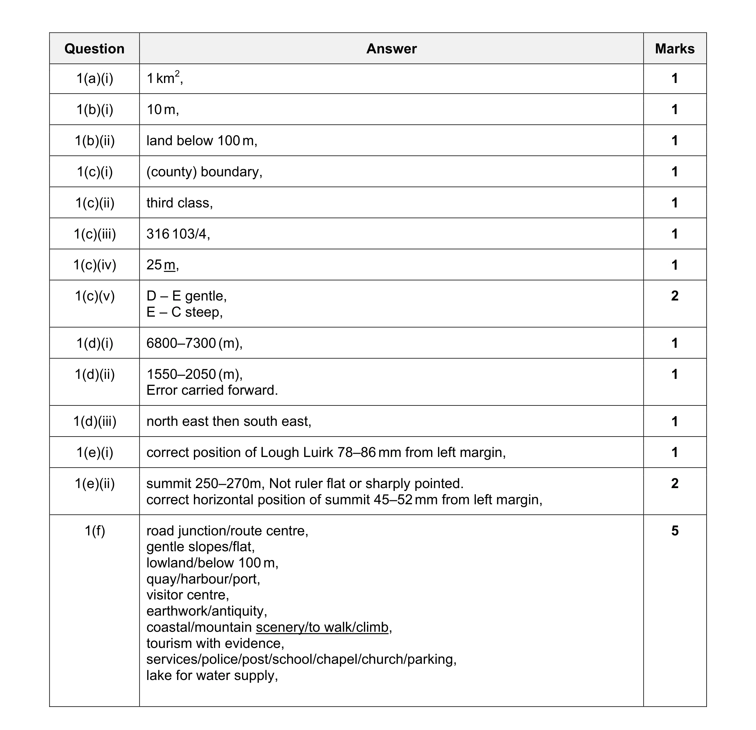 Mark scheme for question 1