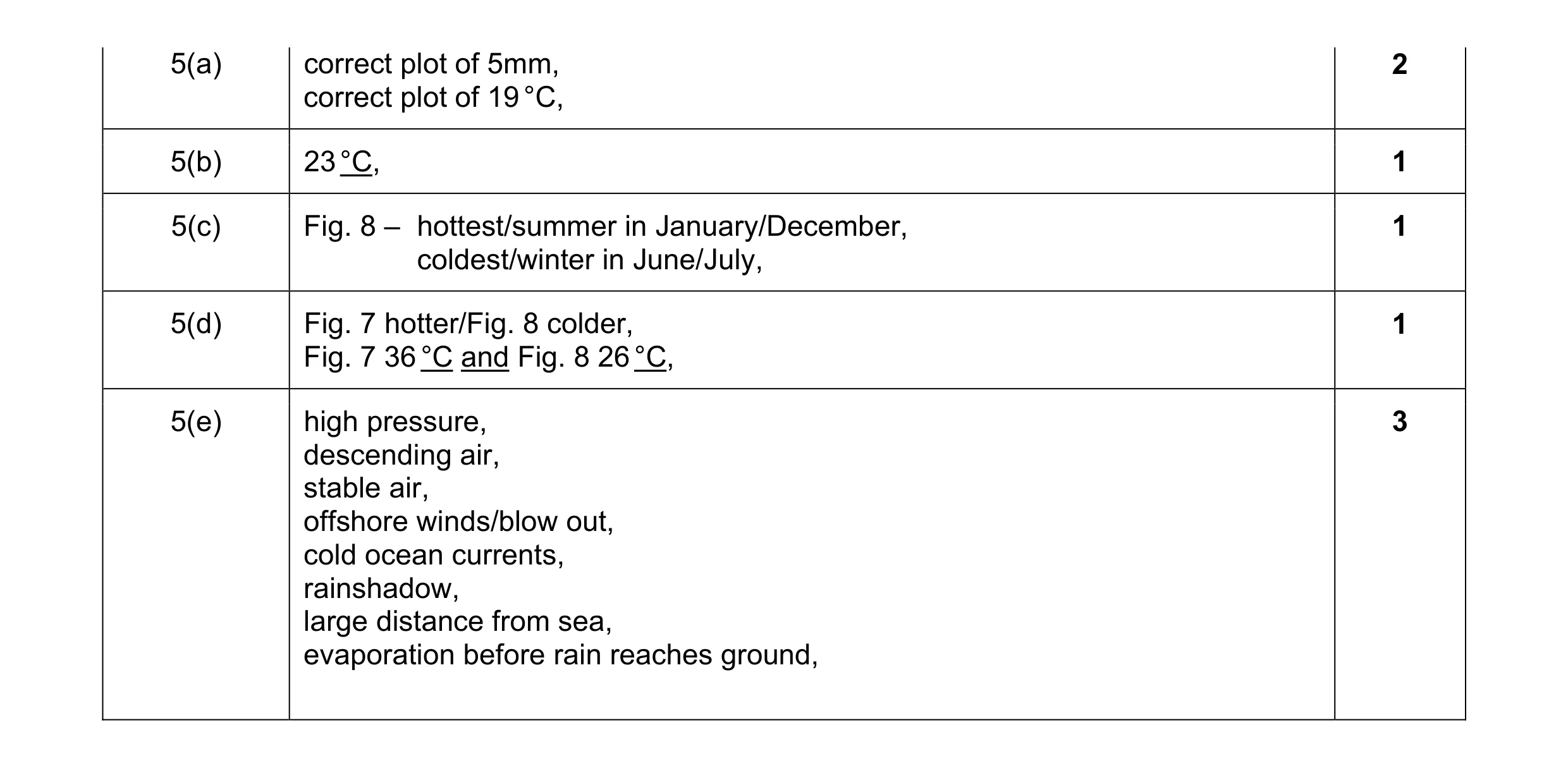 Mark scheme for question 1