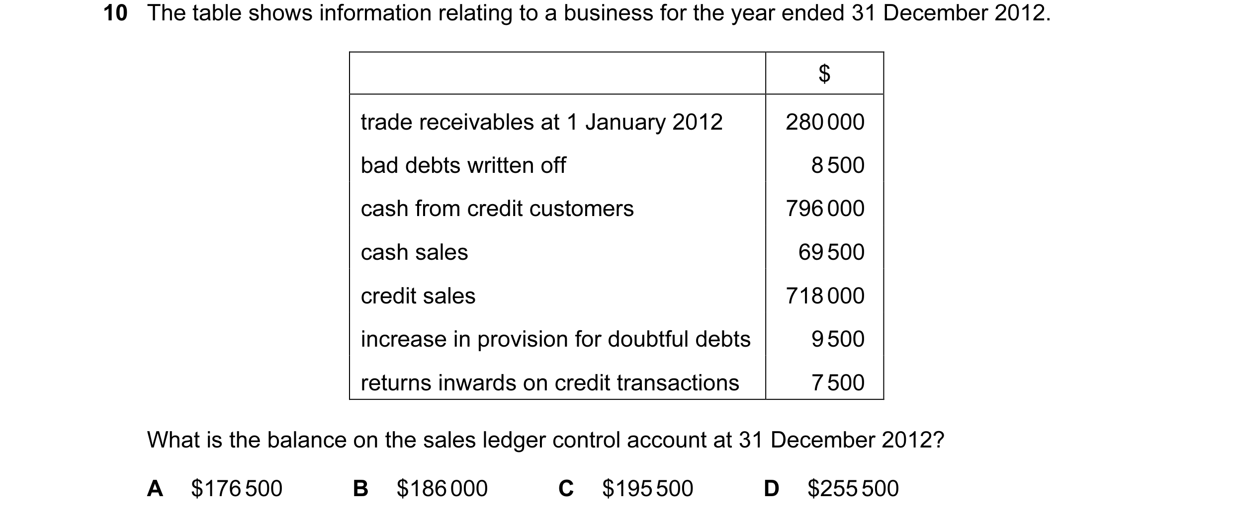 Question 96: The table shows information relating to a business for the year ended 31 December 2012. $ trade receivables at 1 January 2012 280 000 bad d…
