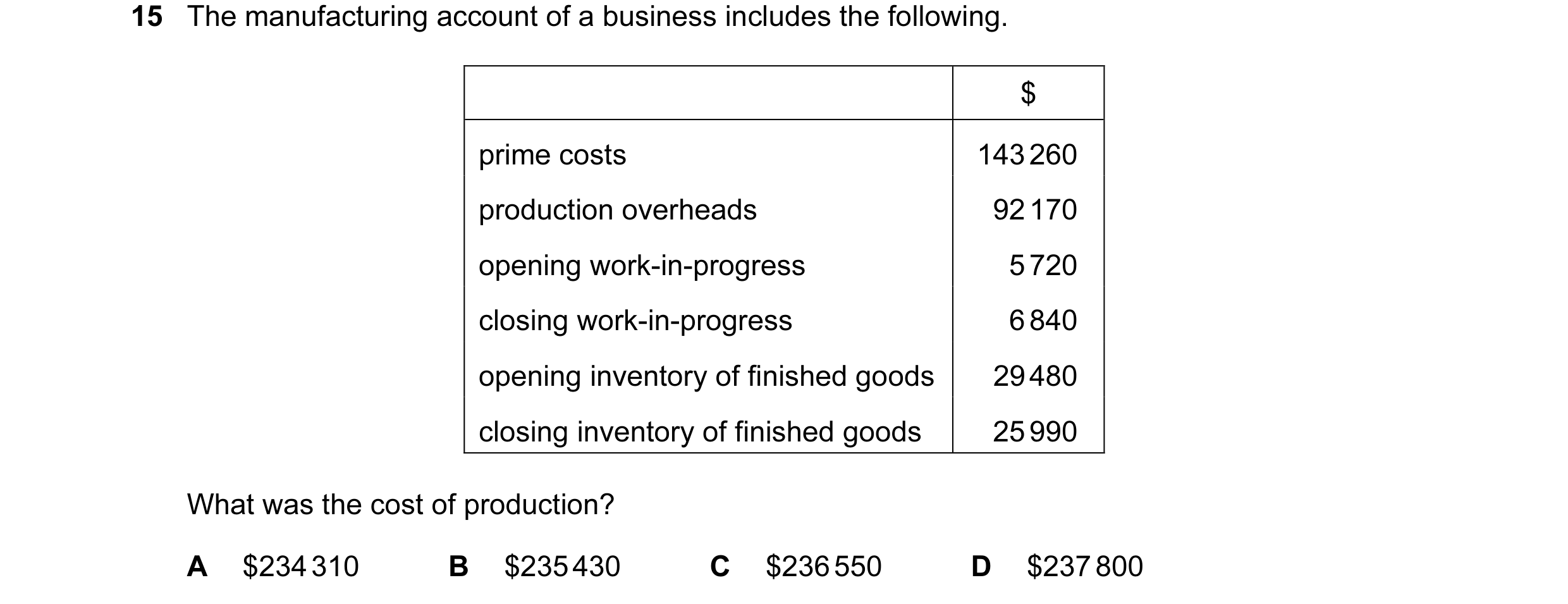 Question 140: The manufacturing account of a business includes the following. $ prime costs 143 260 production overheads 92 170 opening work-in-progress …